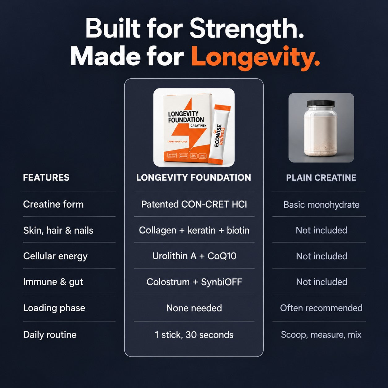 Creamy Peach — Vs plain creatine