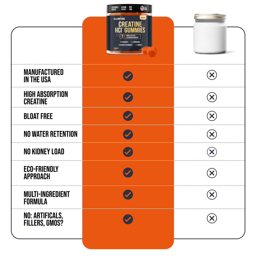 EcoWise Creatine HCl Gummies.